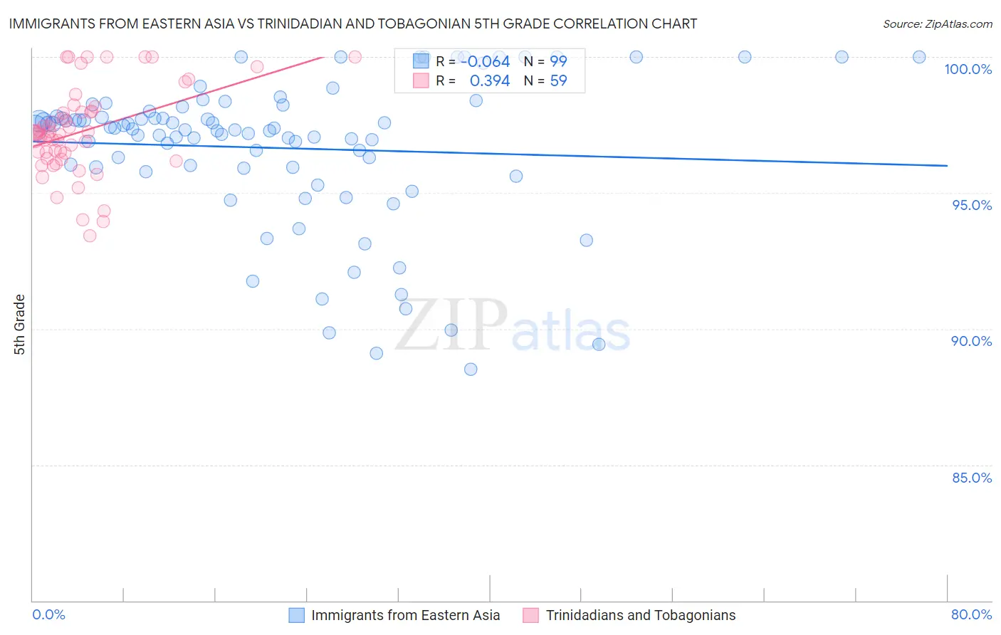 Immigrants from Eastern Asia vs Trinidadian and Tobagonian 5th Grade