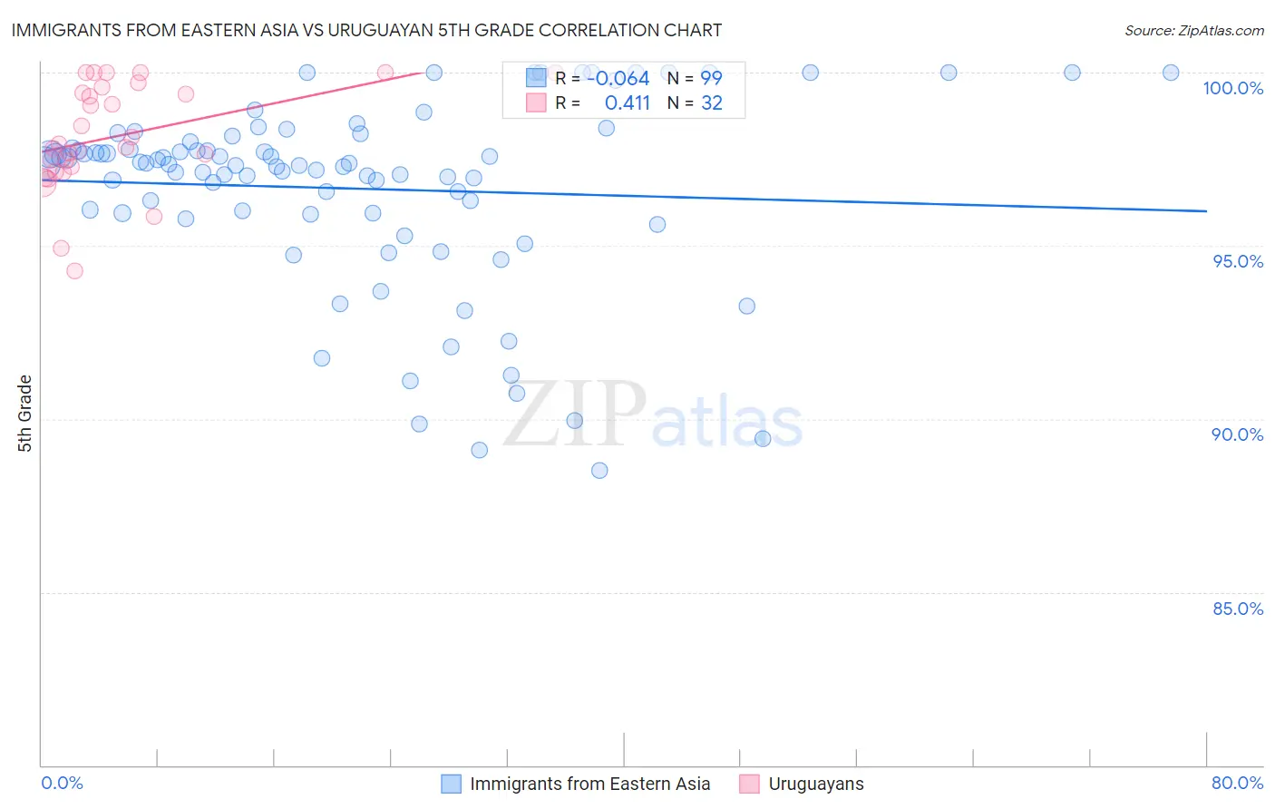 Immigrants from Eastern Asia vs Uruguayan 5th Grade