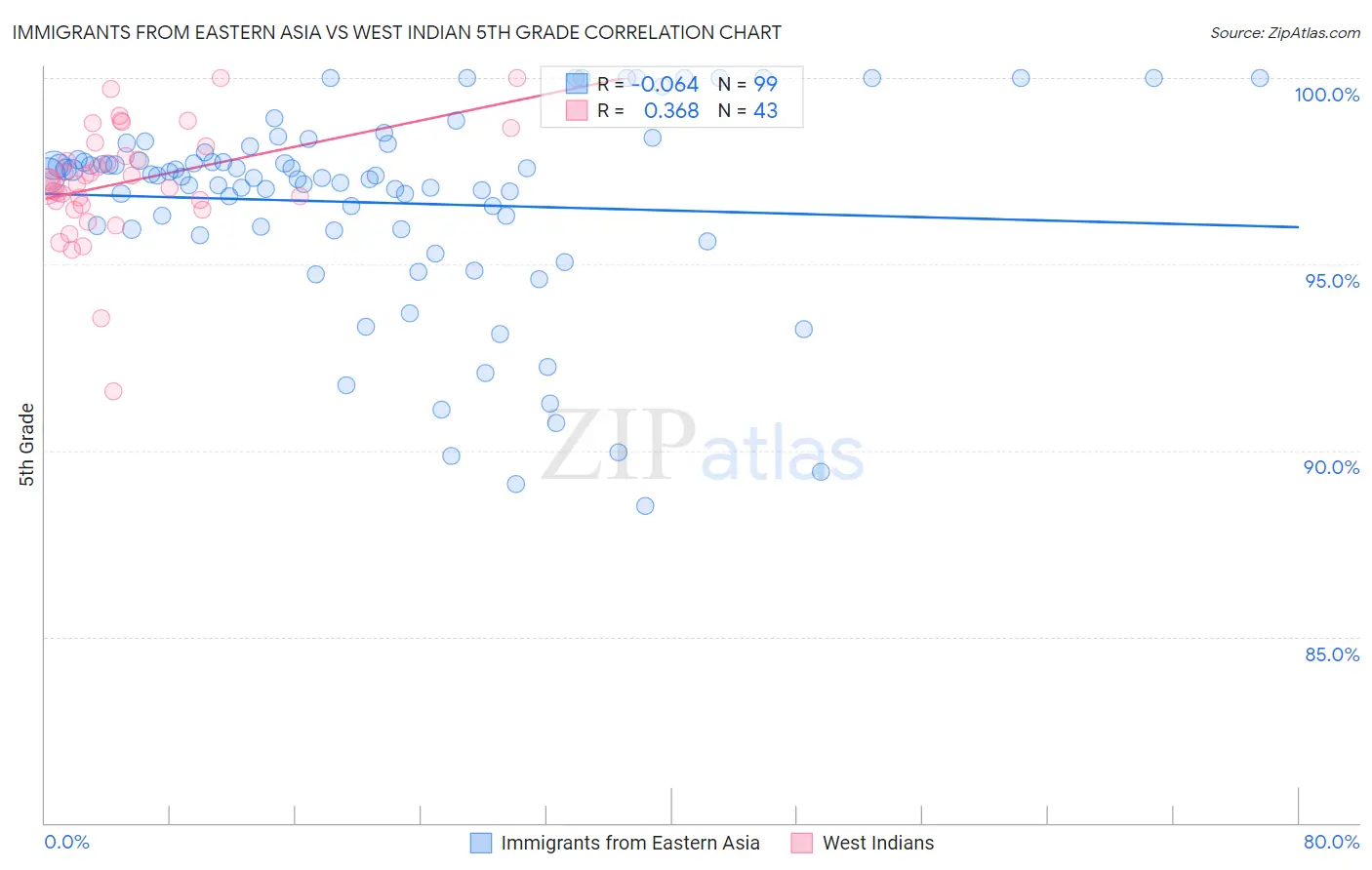 Immigrants from Eastern Asia vs West Indian 5th Grade