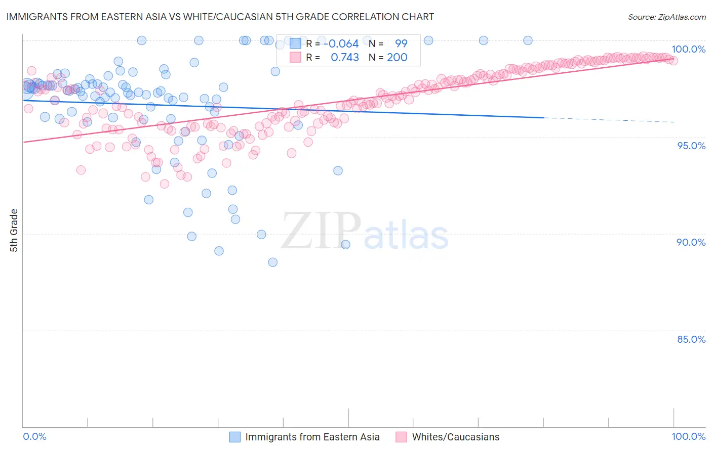 Immigrants from Eastern Asia vs White/Caucasian 5th Grade