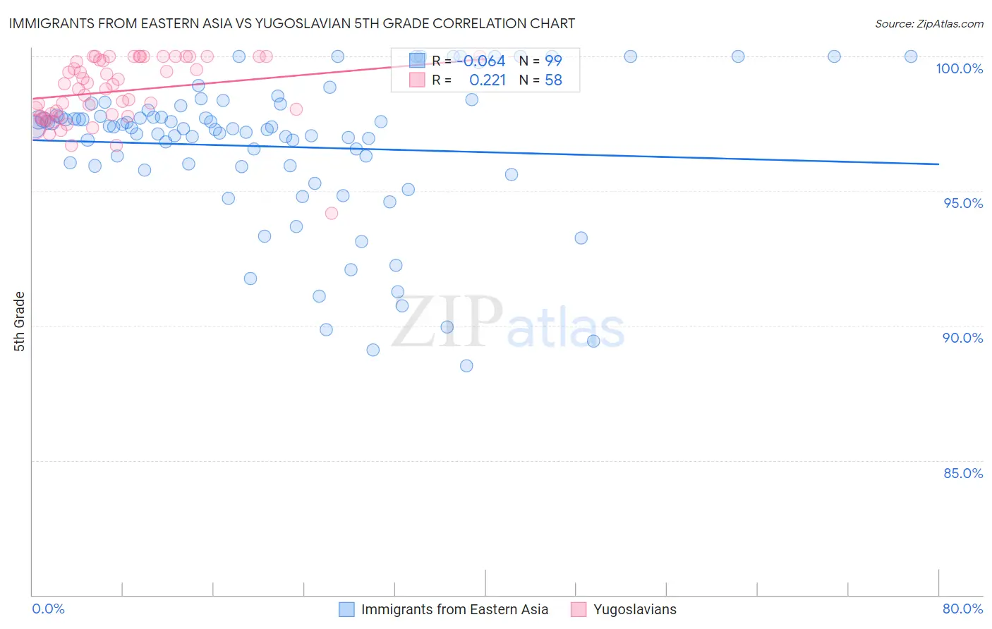 Immigrants from Eastern Asia vs Yugoslavian 5th Grade