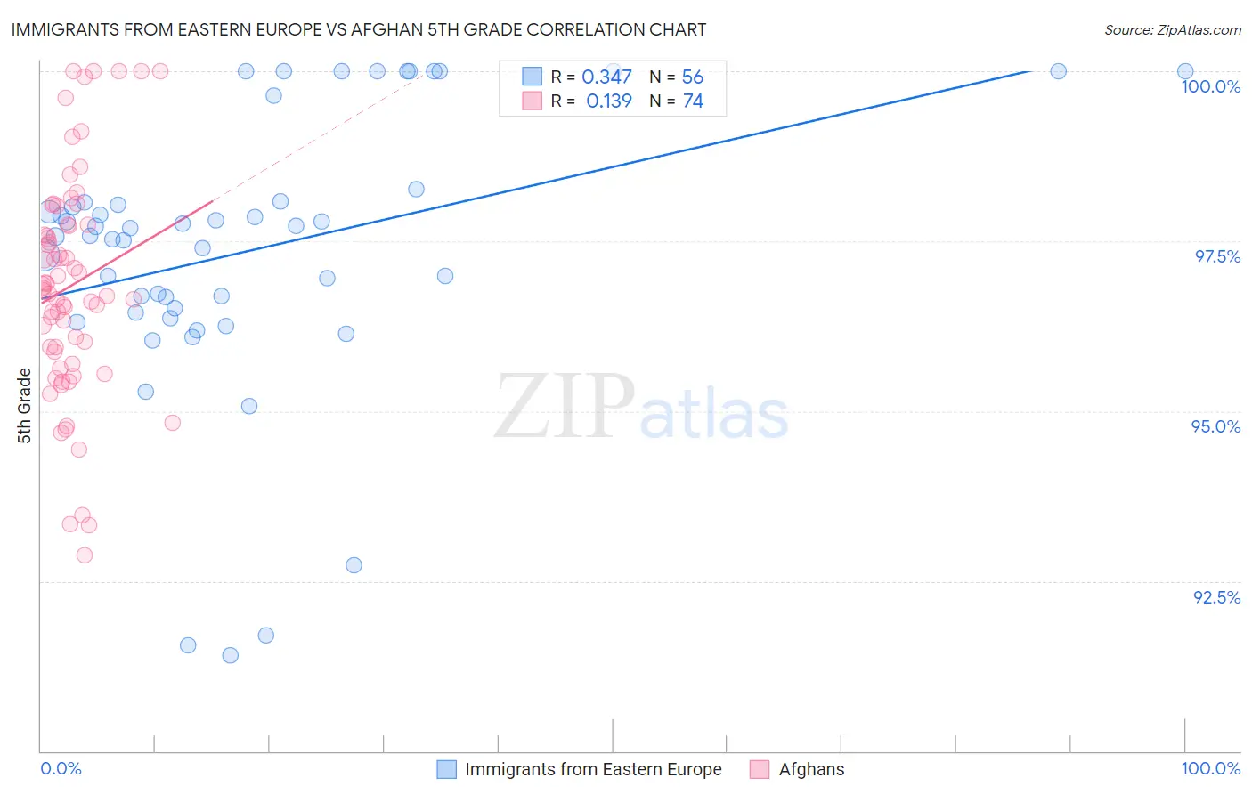Immigrants from Eastern Europe vs Afghan 5th Grade