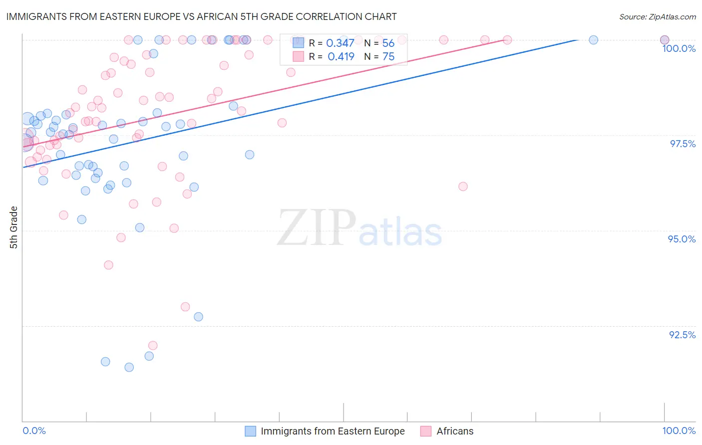 Immigrants from Eastern Europe vs African 5th Grade