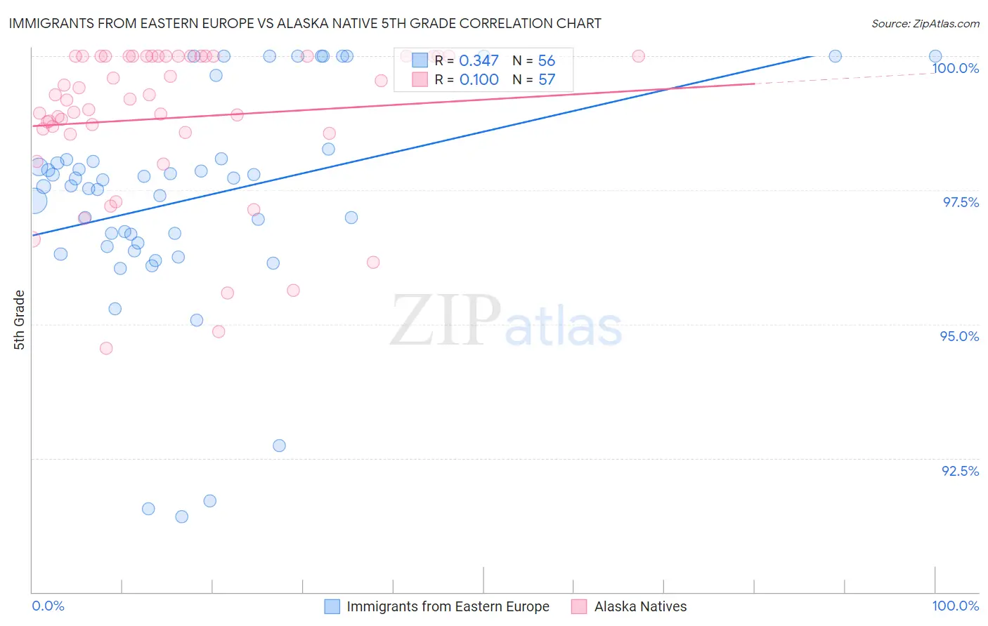 Immigrants from Eastern Europe vs Alaska Native 5th Grade