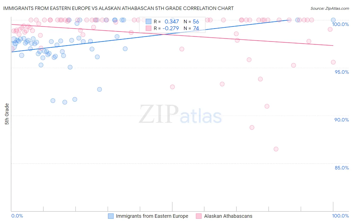 Immigrants from Eastern Europe vs Alaskan Athabascan 5th Grade