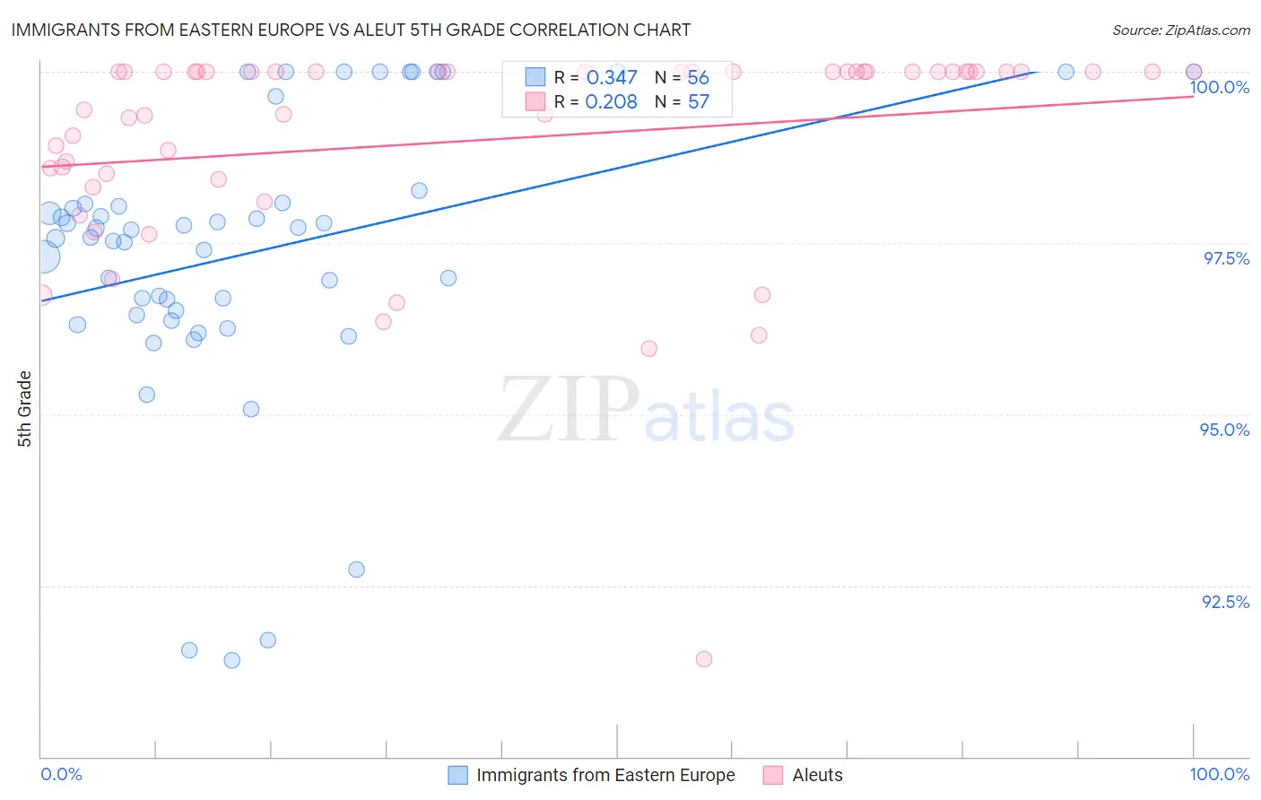 Immigrants from Eastern Europe vs Aleut 5th Grade