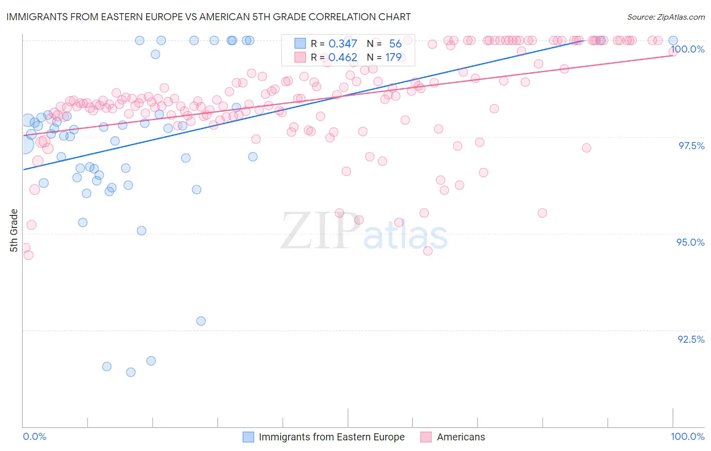Immigrants from Eastern Europe vs American 5th Grade