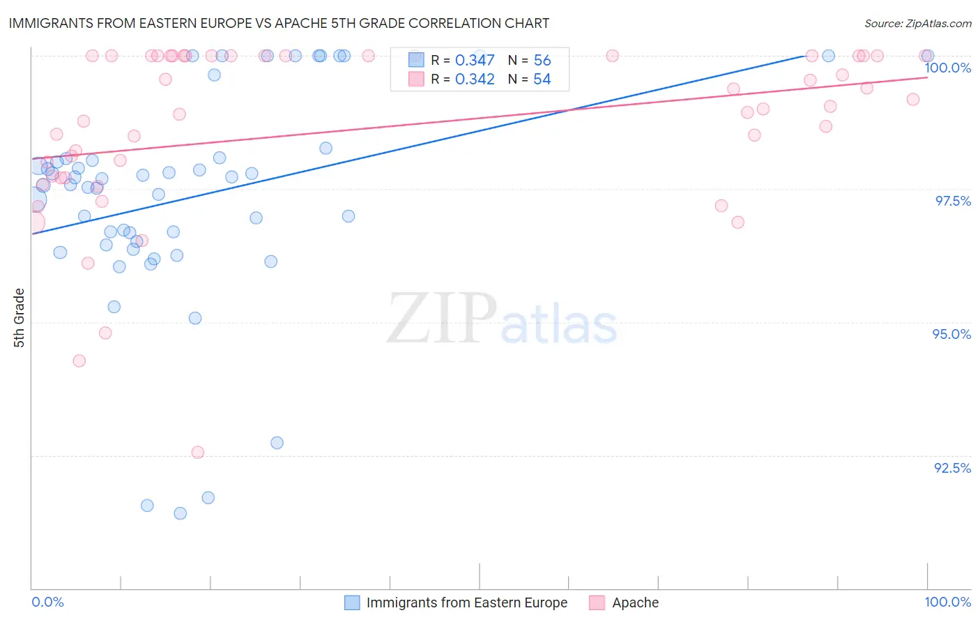 Immigrants from Eastern Europe vs Apache 5th Grade