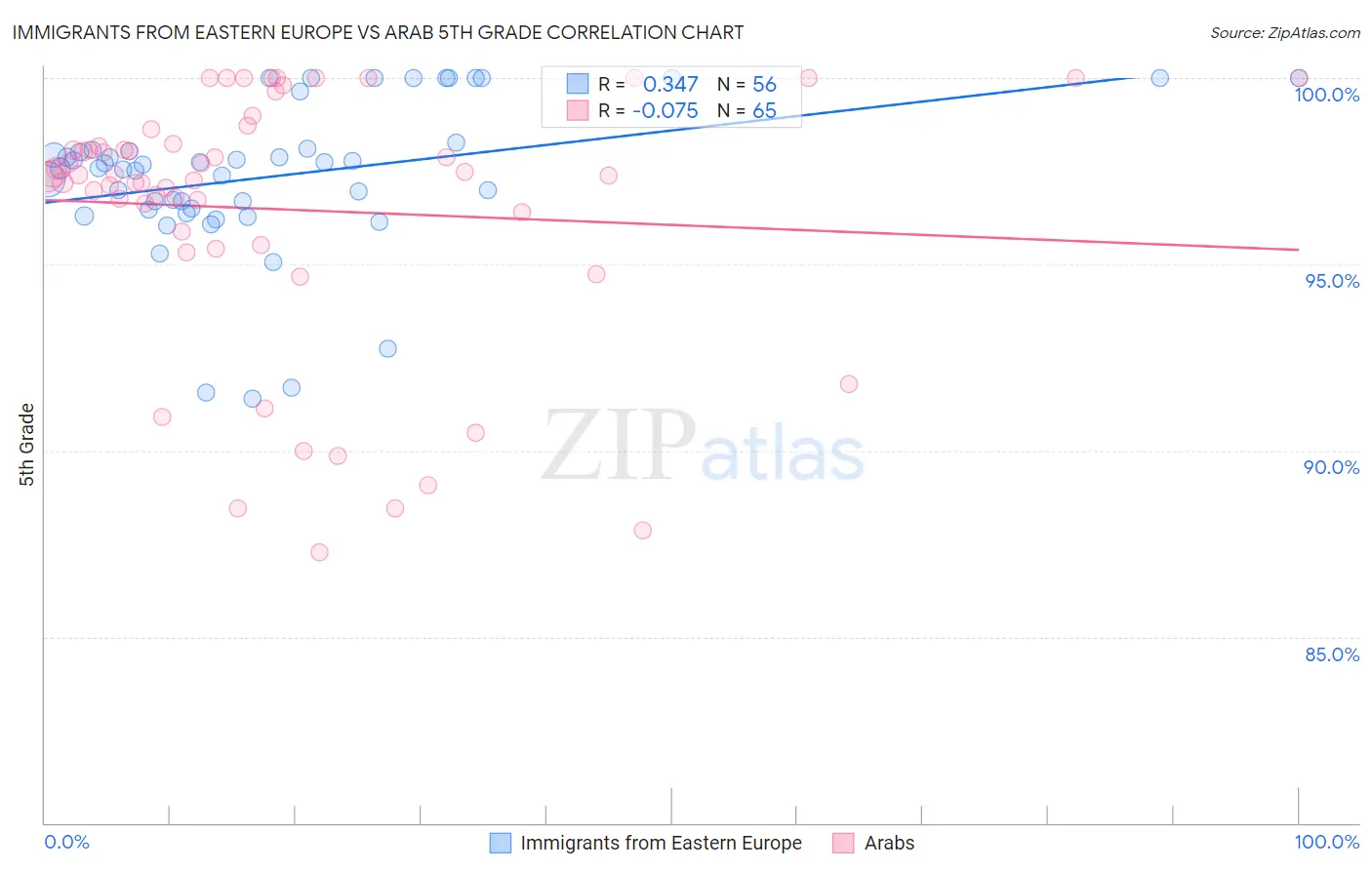 Immigrants from Eastern Europe vs Arab 5th Grade