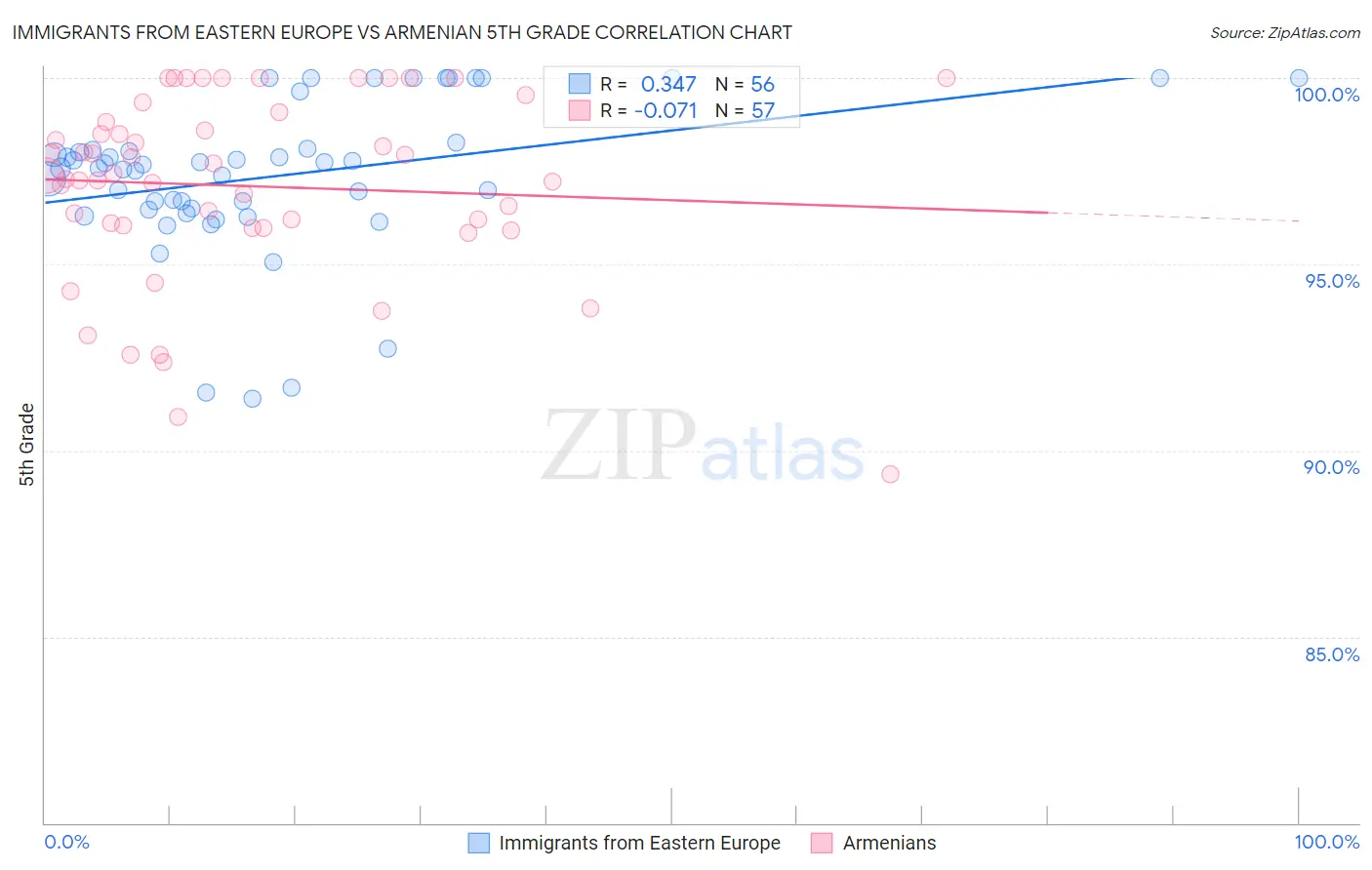 Immigrants from Eastern Europe vs Armenian 5th Grade