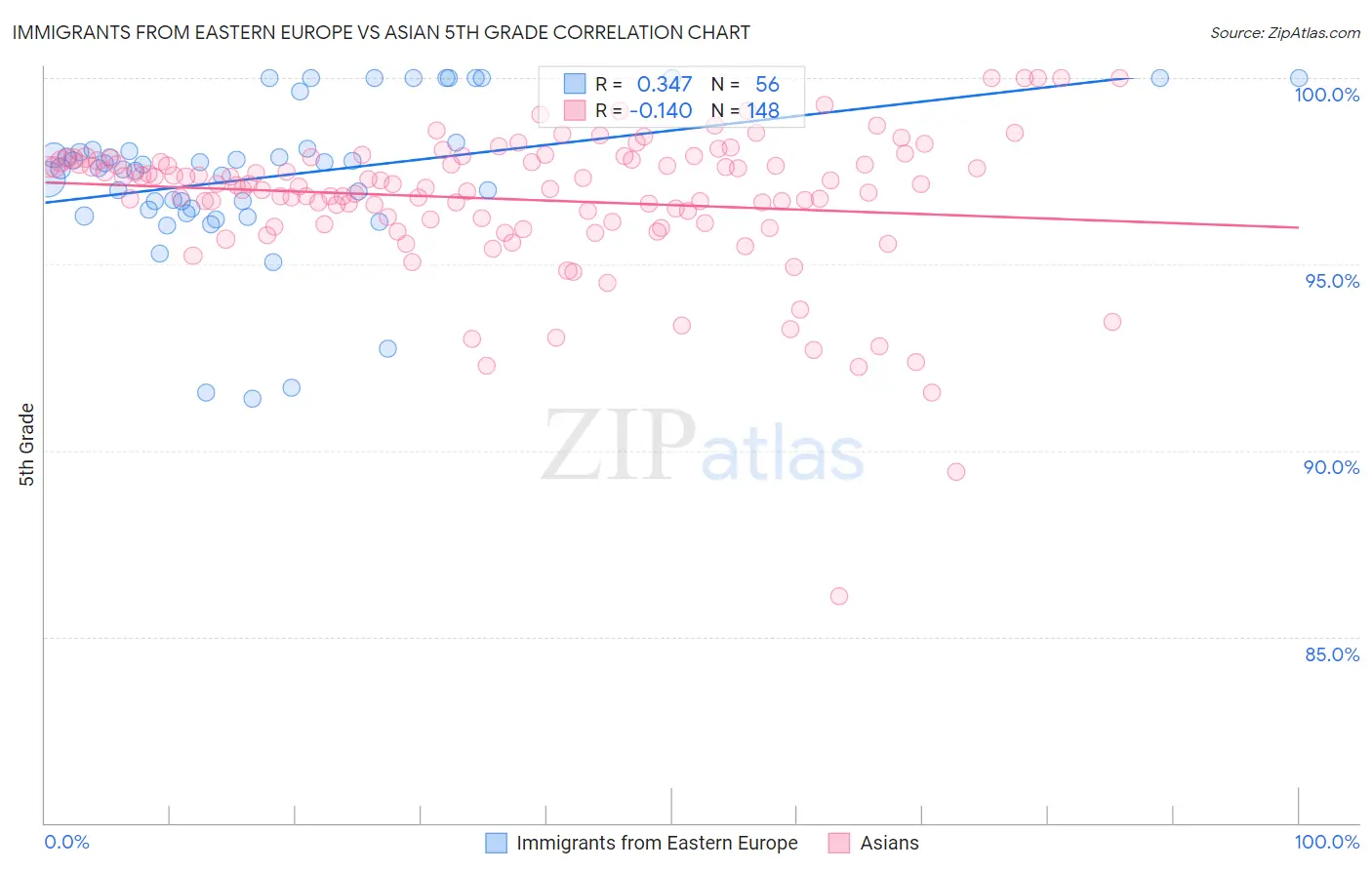 Immigrants from Eastern Europe vs Asian 5th Grade