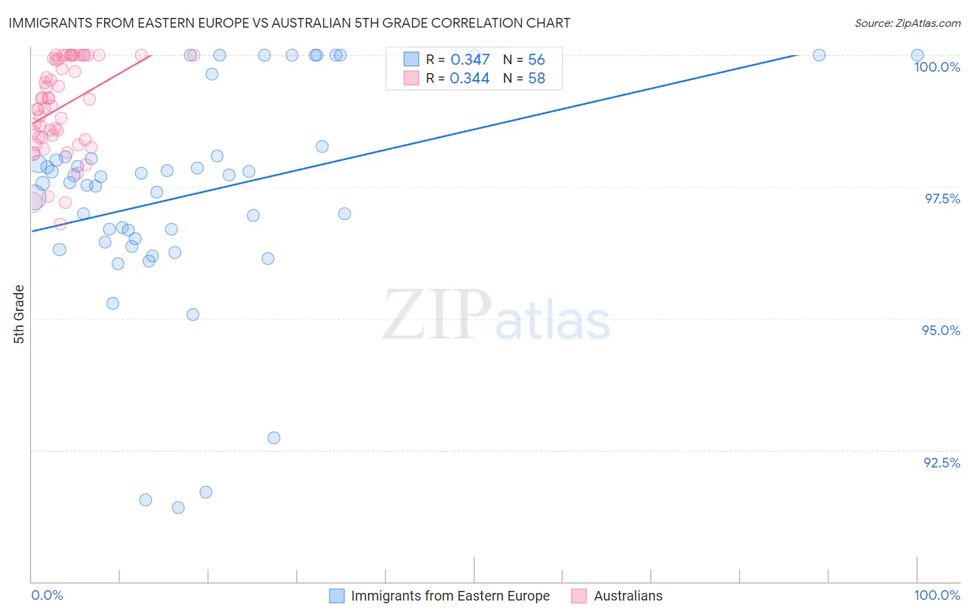 Immigrants from Eastern Europe vs Australian 5th Grade