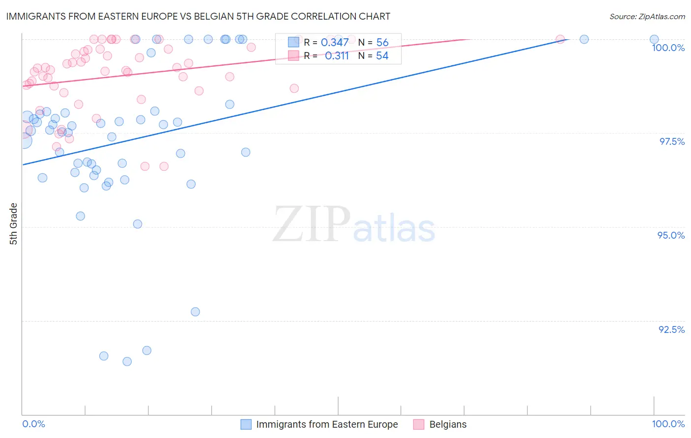Immigrants from Eastern Europe vs Belgian 5th Grade