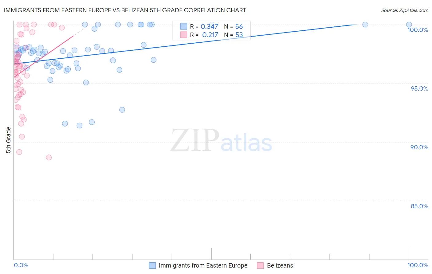 Immigrants from Eastern Europe vs Belizean 5th Grade
