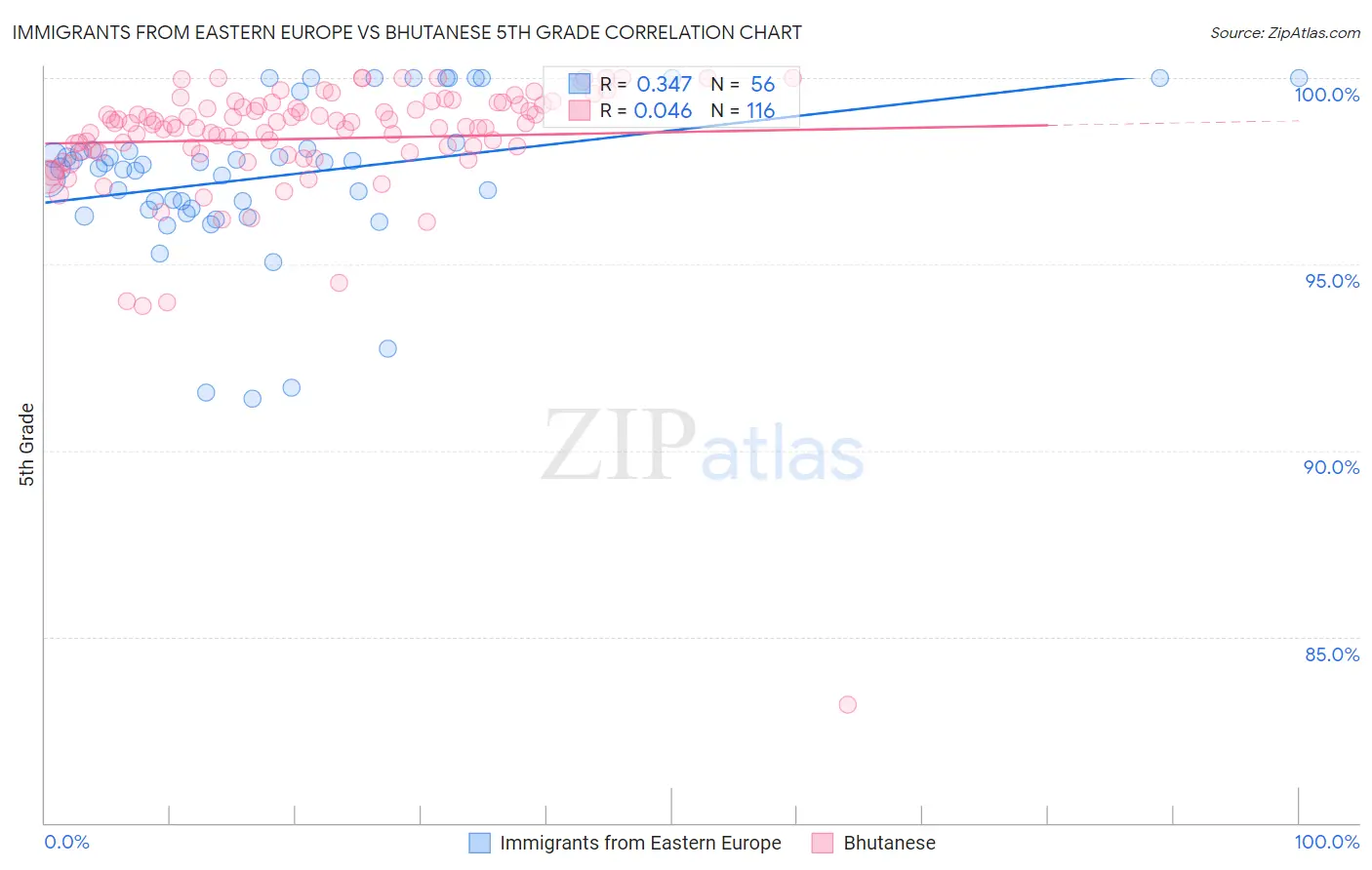 Immigrants from Eastern Europe vs Bhutanese 5th Grade