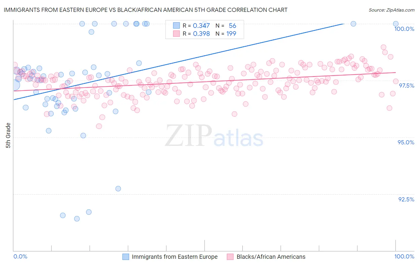 Immigrants from Eastern Europe vs Black/African American 5th Grade
