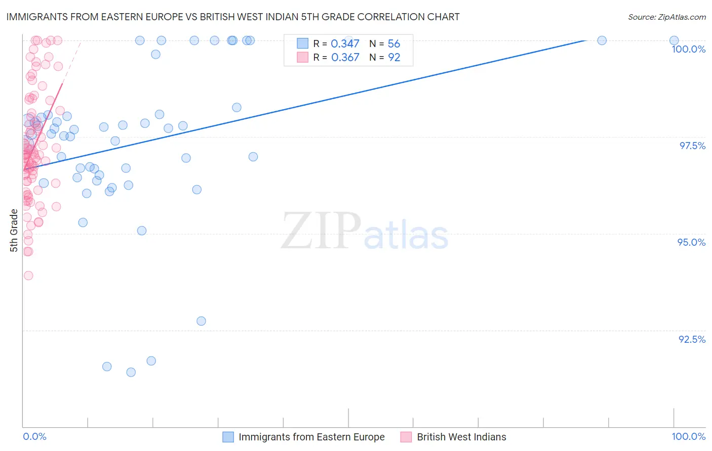 Immigrants from Eastern Europe vs British West Indian 5th Grade