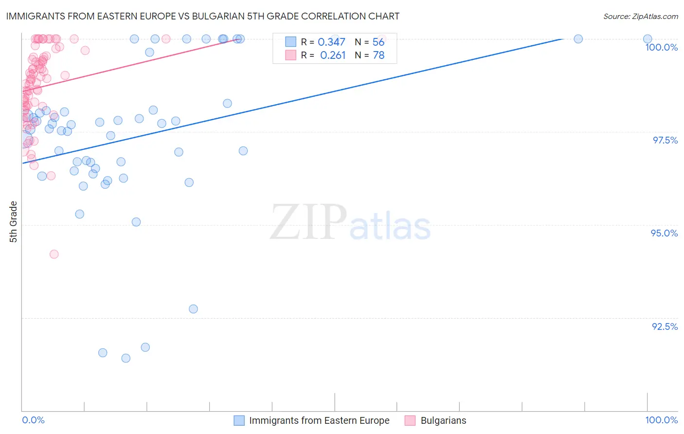 Immigrants from Eastern Europe vs Bulgarian 5th Grade