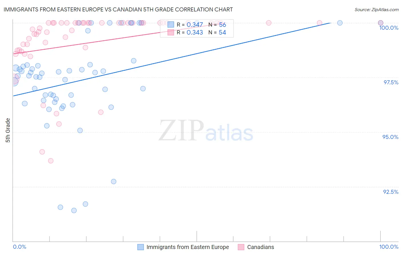 Immigrants from Eastern Europe vs Canadian 5th Grade