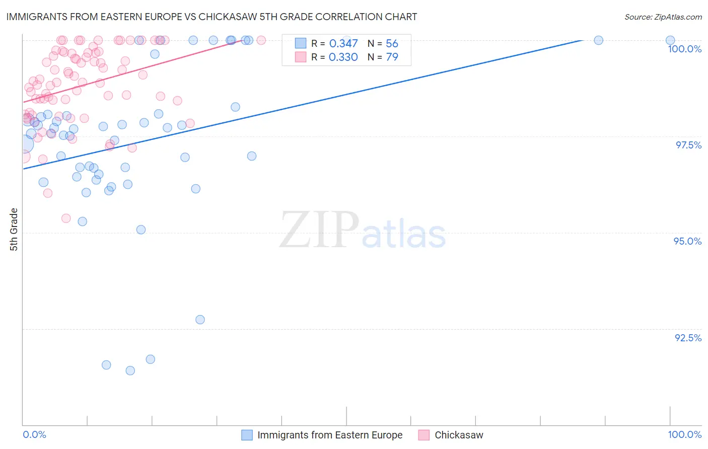 Immigrants from Eastern Europe vs Chickasaw 5th Grade