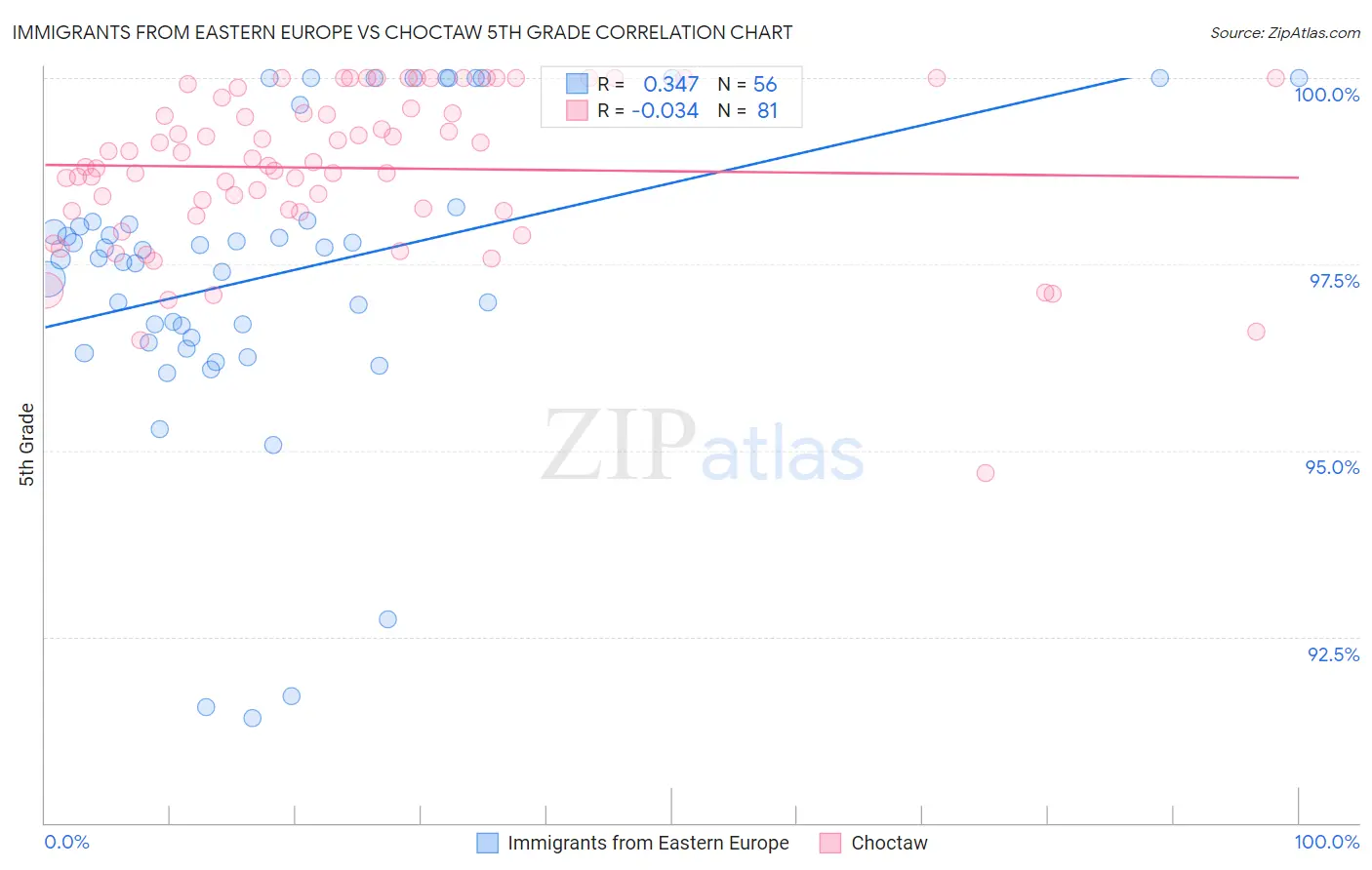 Immigrants from Eastern Europe vs Choctaw 5th Grade
