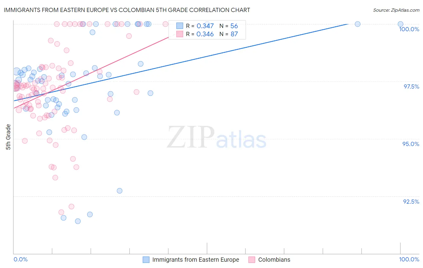 Immigrants from Eastern Europe vs Colombian 5th Grade