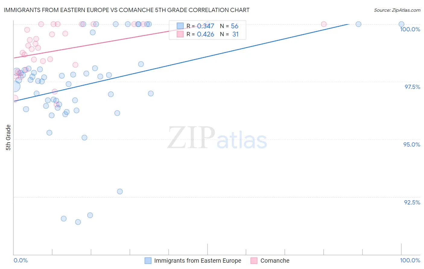 Immigrants from Eastern Europe vs Comanche 5th Grade