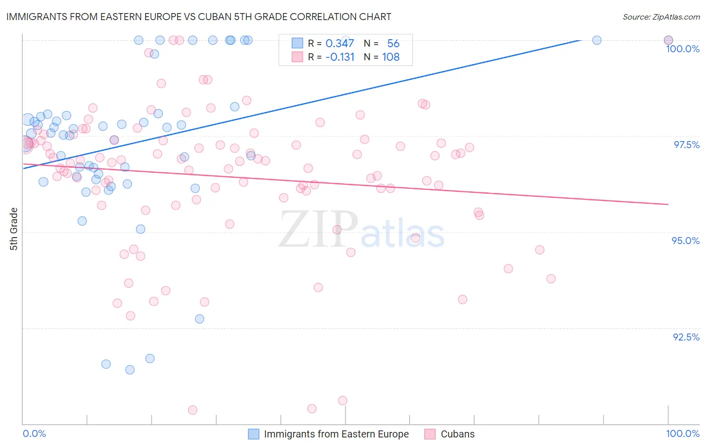 Immigrants from Eastern Europe vs Cuban 5th Grade