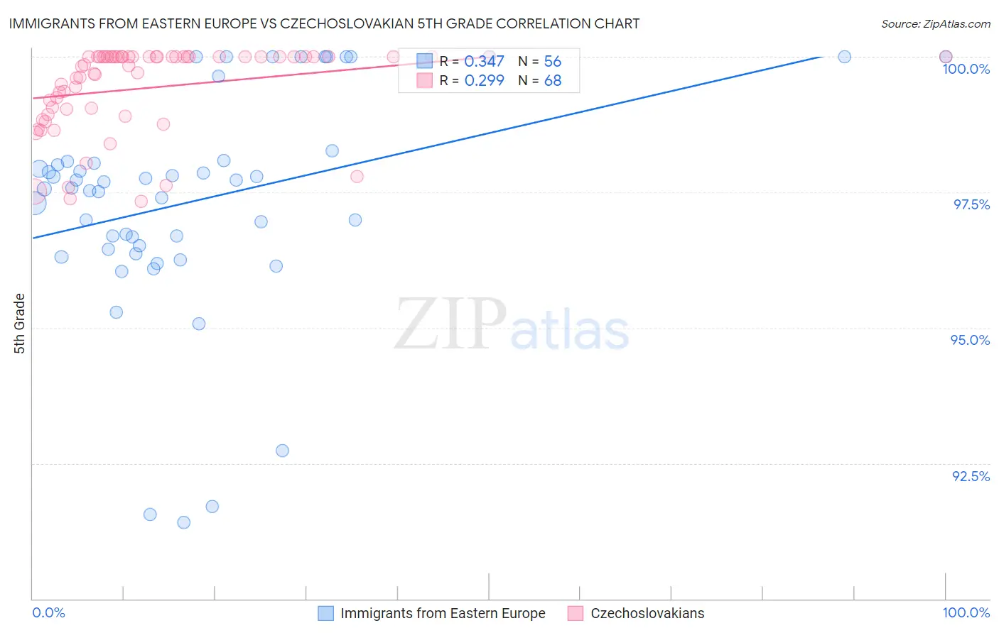 Immigrants from Eastern Europe vs Czechoslovakian 5th Grade