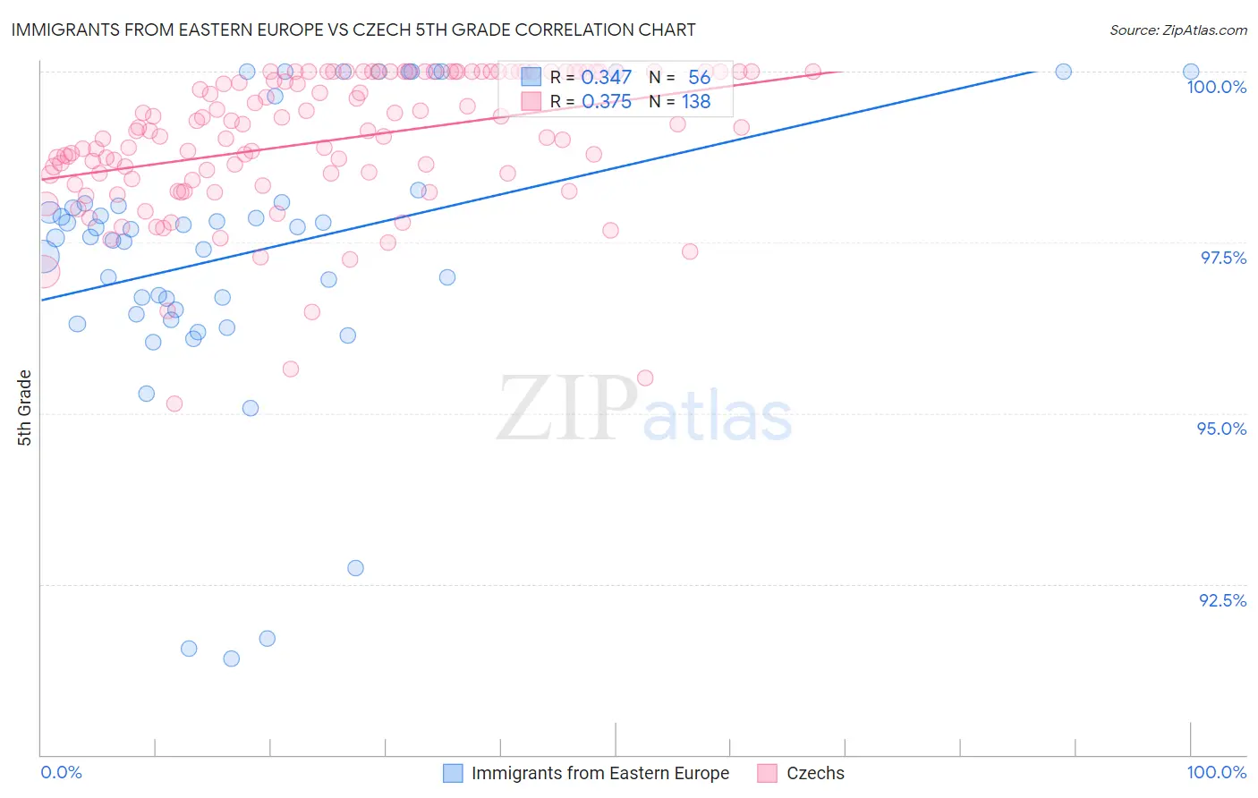 Immigrants from Eastern Europe vs Czech 5th Grade