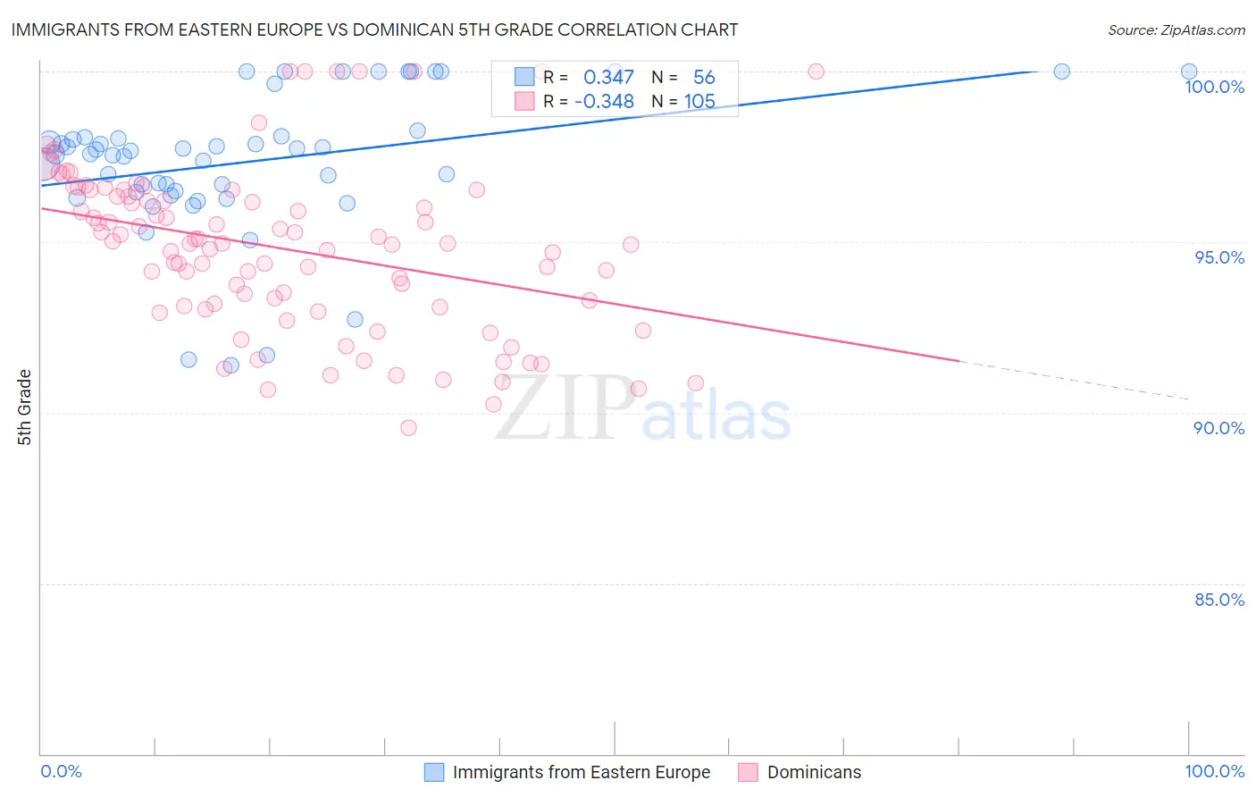 Immigrants from Eastern Europe vs Dominican 5th Grade