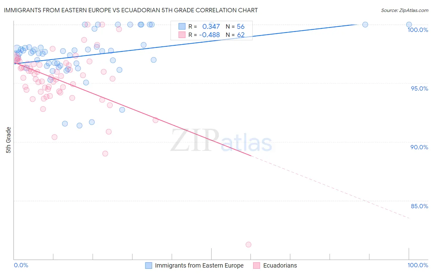 Immigrants from Eastern Europe vs Ecuadorian 5th Grade