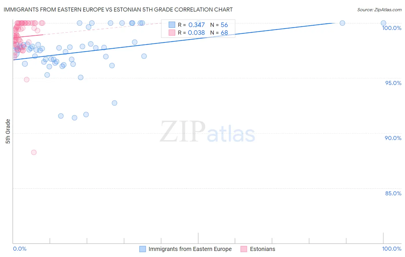 Immigrants from Eastern Europe vs Estonian 5th Grade