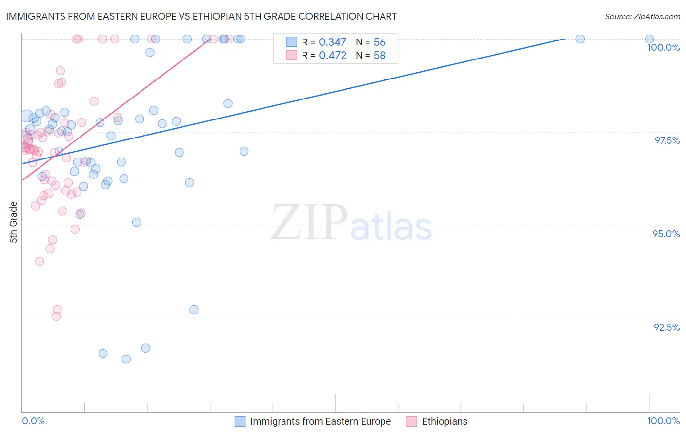 Immigrants from Eastern Europe vs Ethiopian 5th Grade