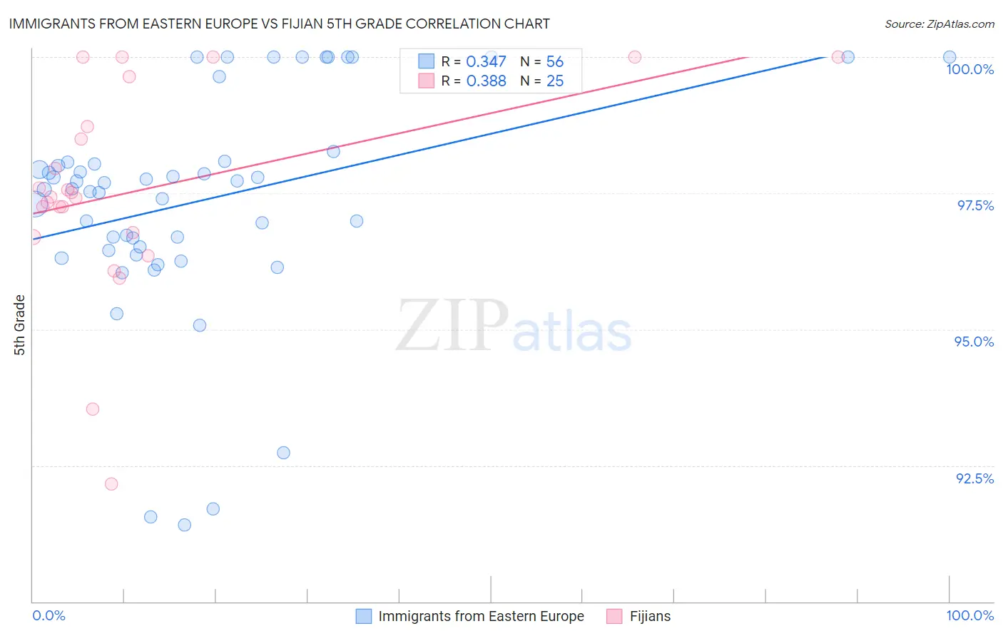 Immigrants from Eastern Europe vs Fijian 5th Grade