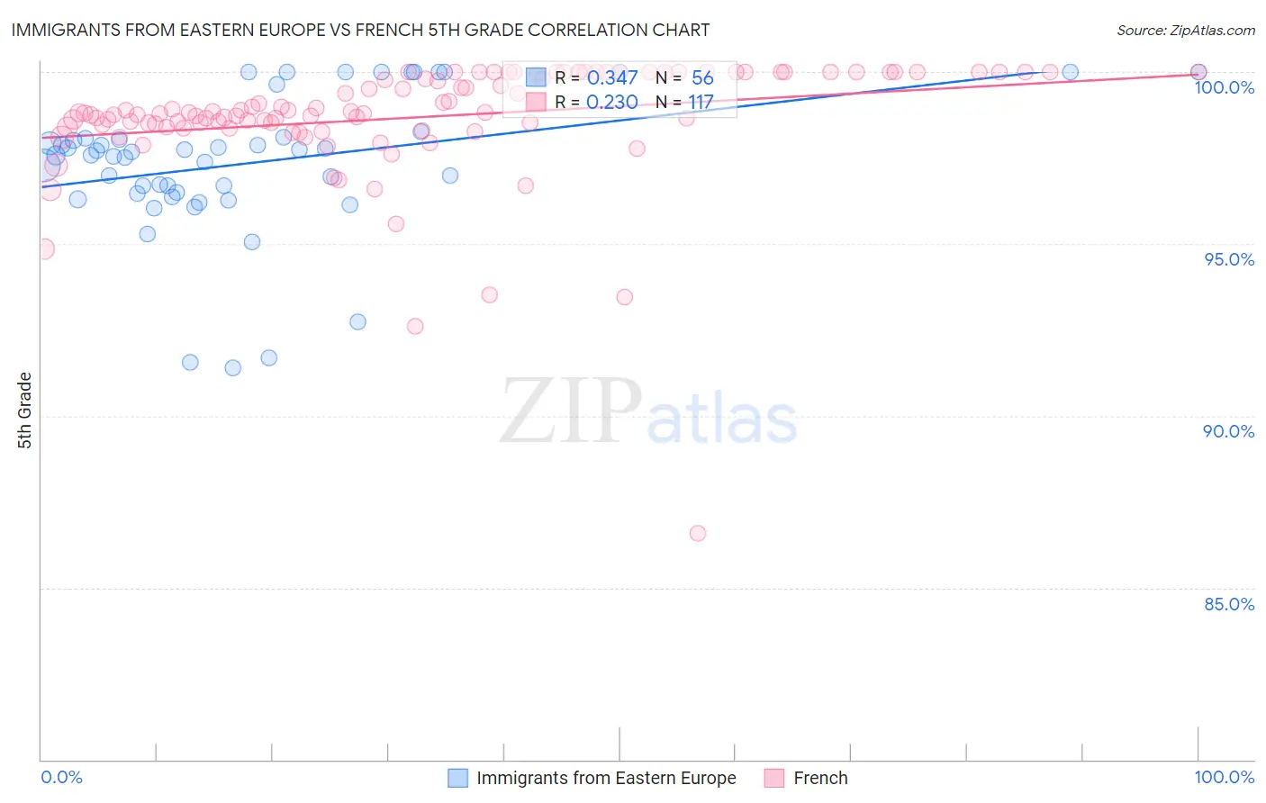 Immigrants from Eastern Europe vs French 5th Grade