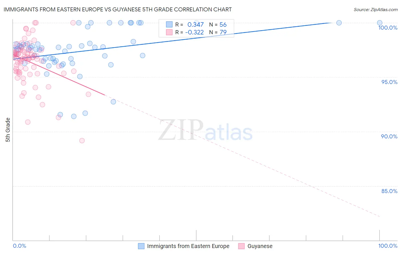 Immigrants from Eastern Europe vs Guyanese 5th Grade