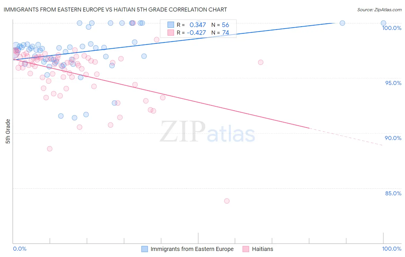 Immigrants from Eastern Europe vs Haitian 5th Grade