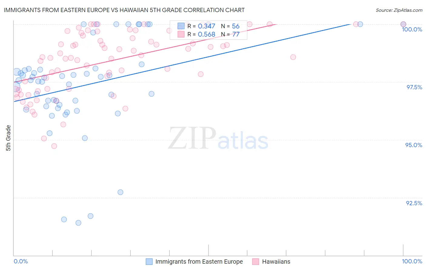 Immigrants from Eastern Europe vs Hawaiian 5th Grade