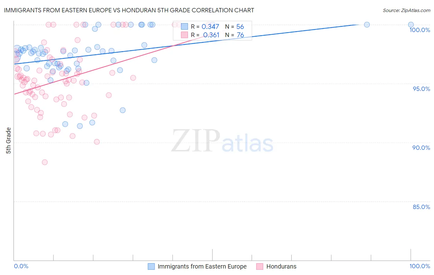 Immigrants from Eastern Europe vs Honduran 5th Grade