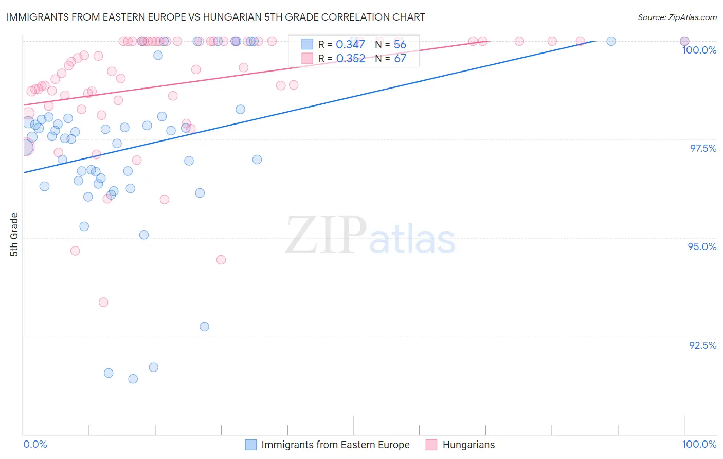 Immigrants from Eastern Europe vs Hungarian 5th Grade