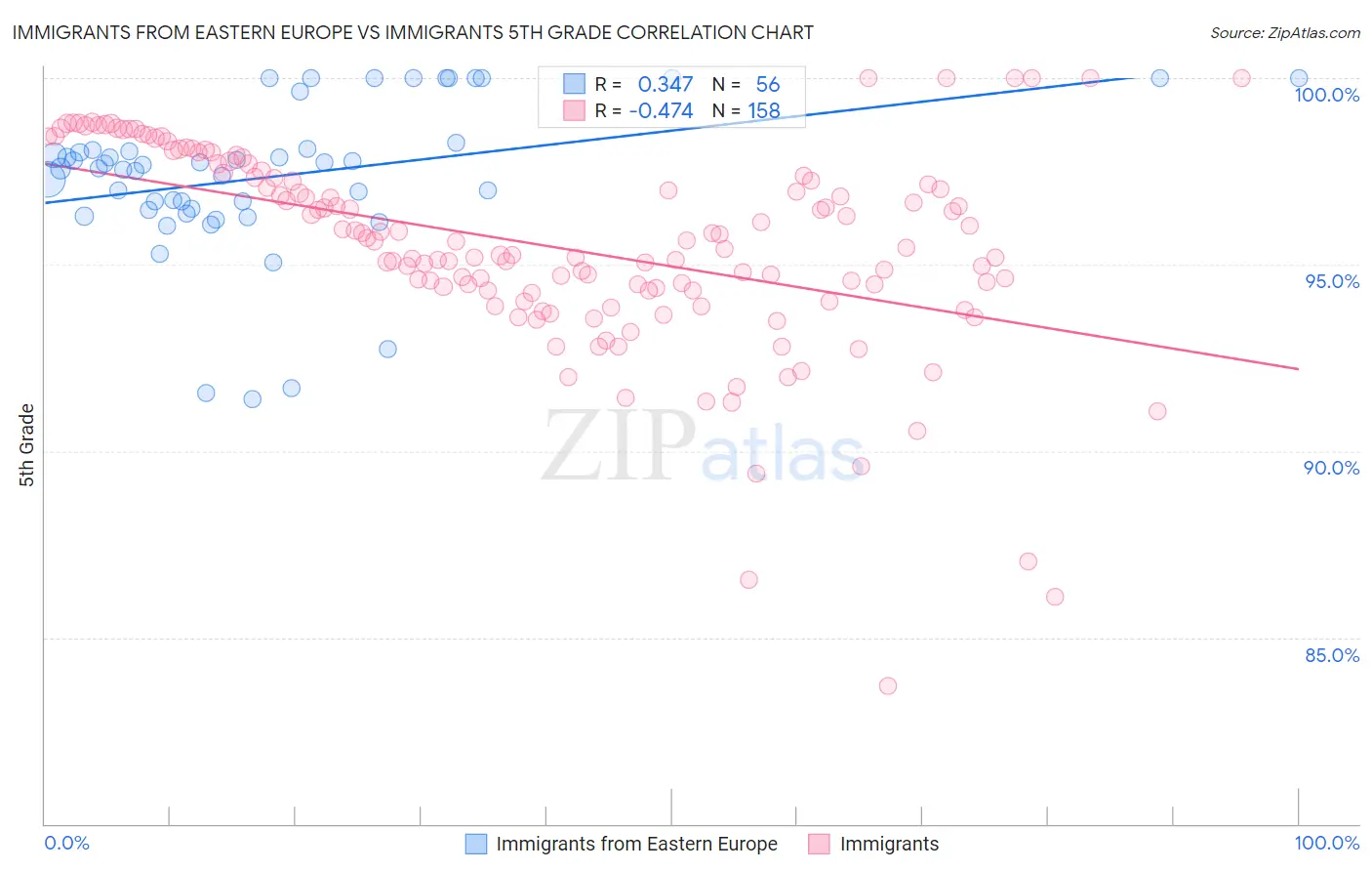 Immigrants from Eastern Europe vs Immigrants 5th Grade