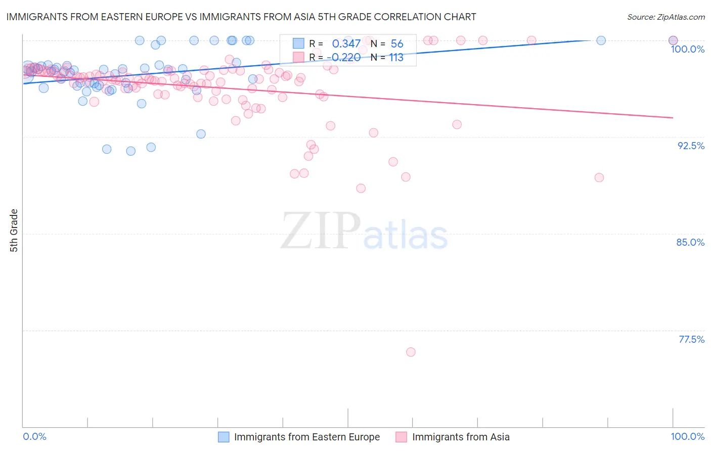 Immigrants from Eastern Europe vs Immigrants from Asia 5th Grade