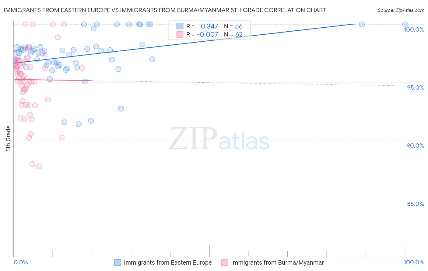 Immigrants from Eastern Europe vs Immigrants from Burma/Myanmar 5th Grade