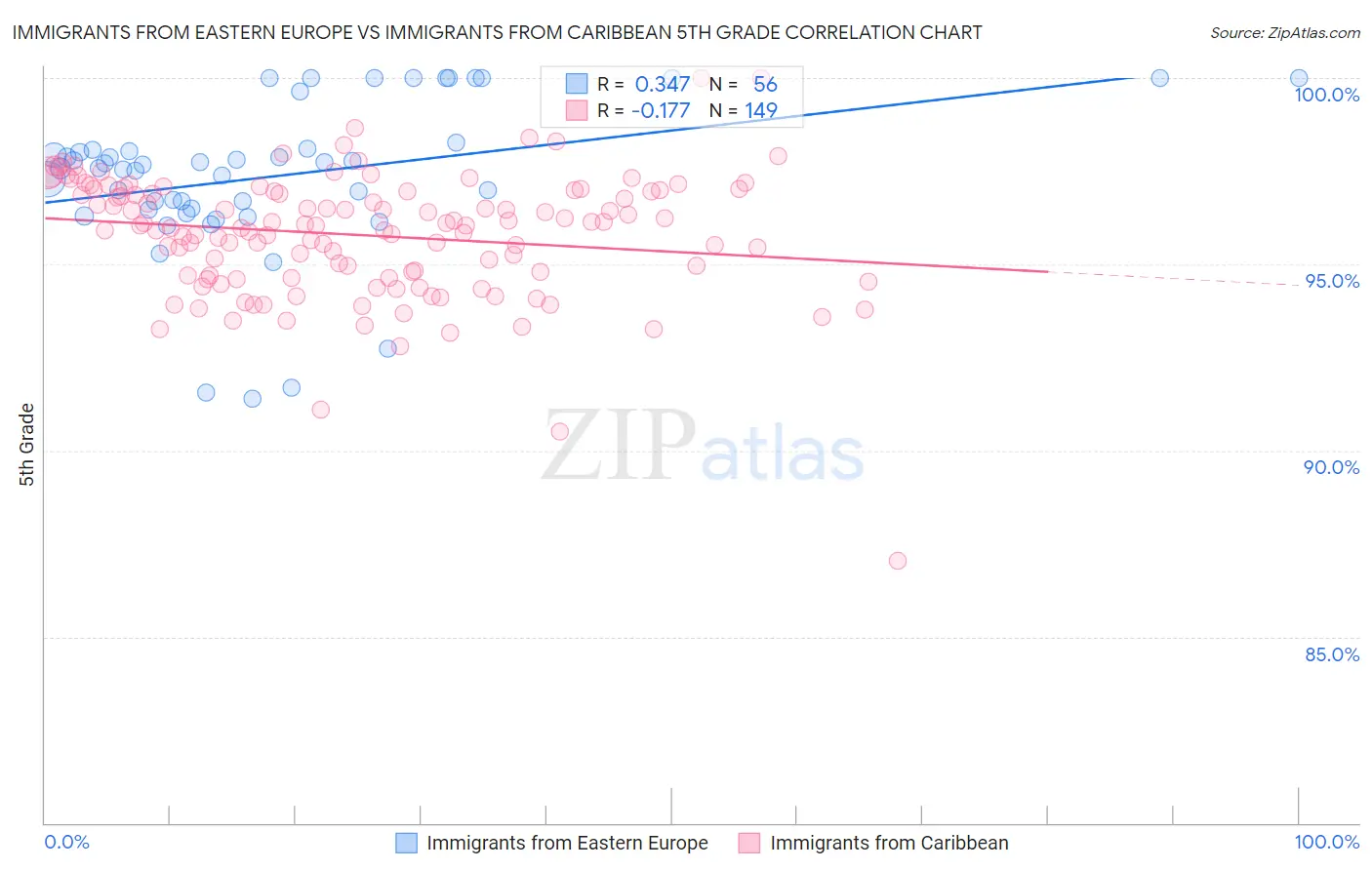 Immigrants from Eastern Europe vs Immigrants from Caribbean 5th Grade