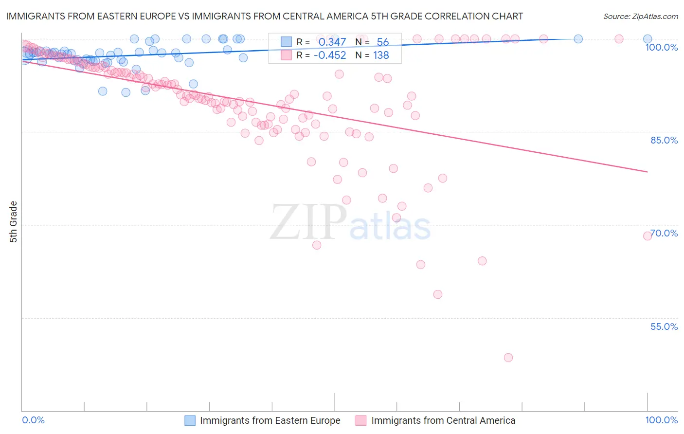 Immigrants from Eastern Europe vs Immigrants from Central America 5th Grade