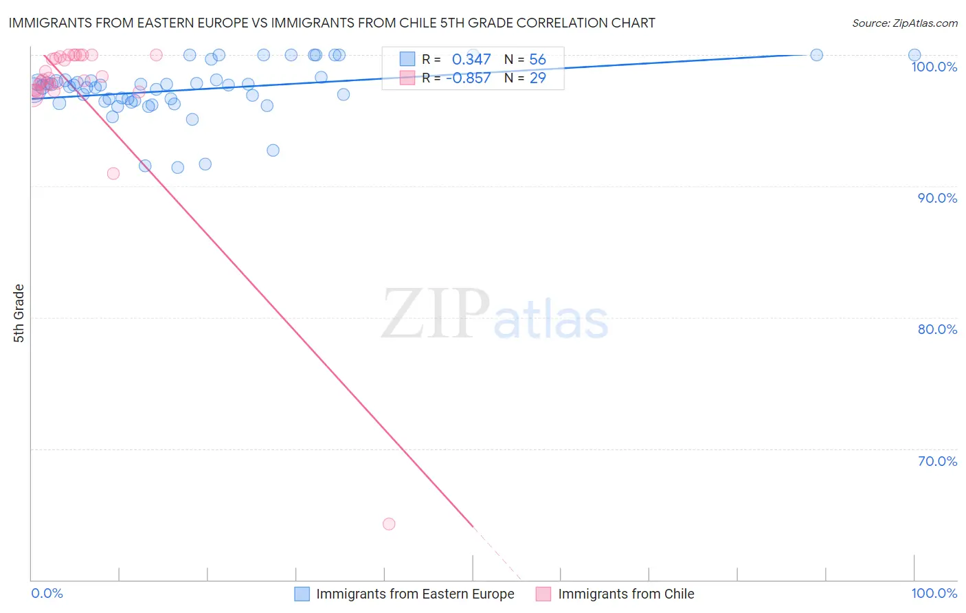 Immigrants from Eastern Europe vs Immigrants from Chile 5th Grade