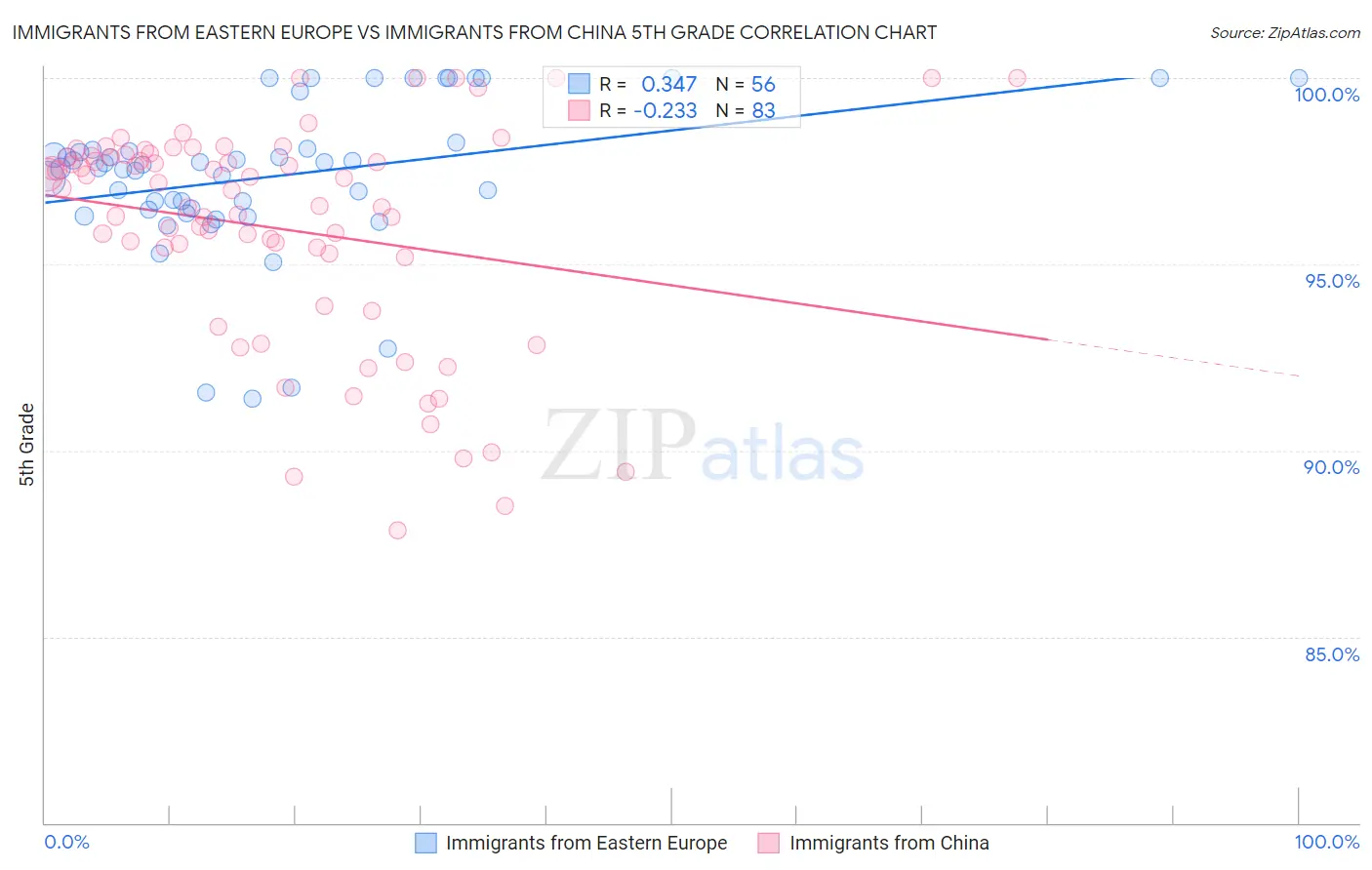 Immigrants from Eastern Europe vs Immigrants from China 5th Grade