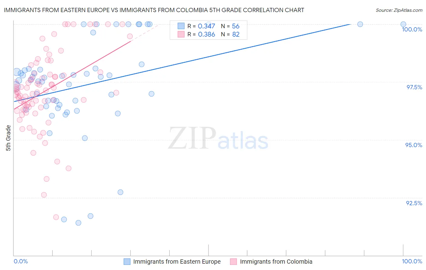 Immigrants from Eastern Europe vs Immigrants from Colombia 5th Grade