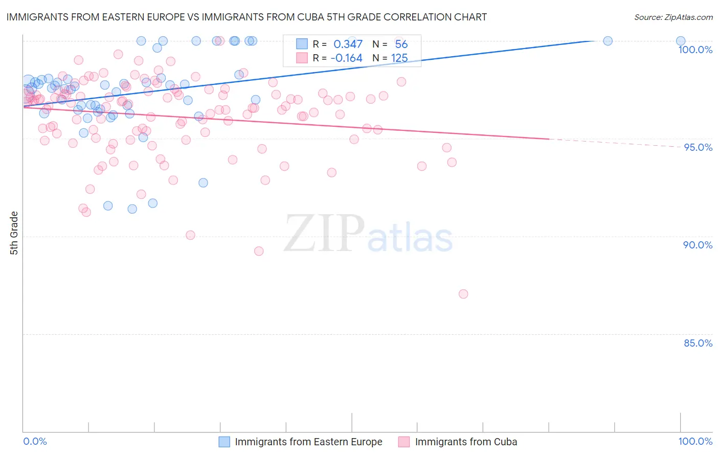 Immigrants from Eastern Europe vs Immigrants from Cuba 5th Grade